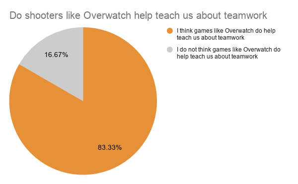 83.33% of people thought that shooter games helped teach teamwork and only 16.67% did not.