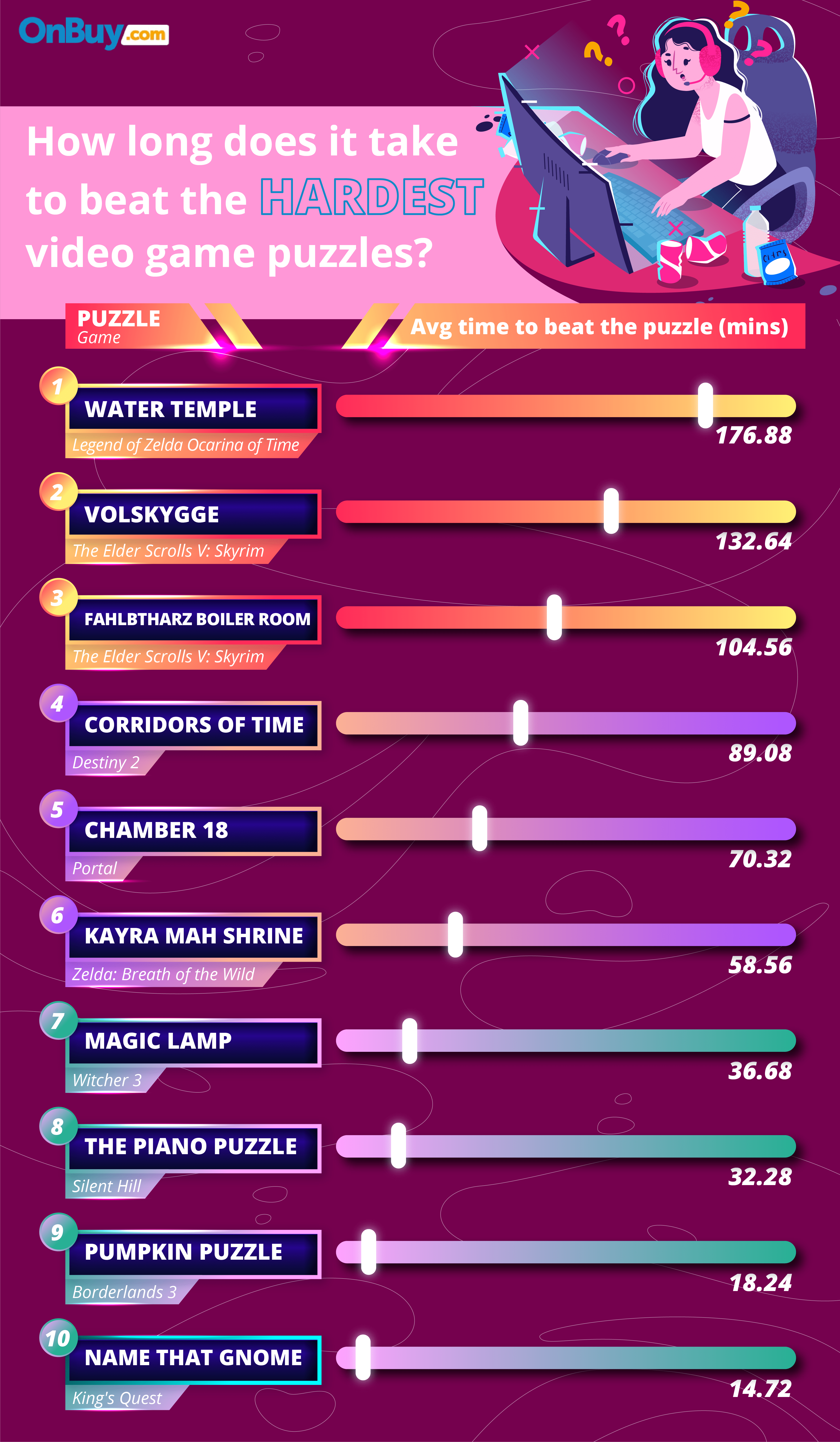 Hardest computer game puzzles