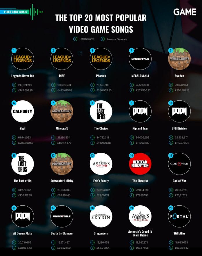 The top 20 most popular video game songs