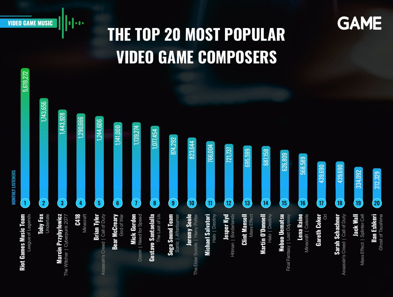 The top 20 most popular video game composers