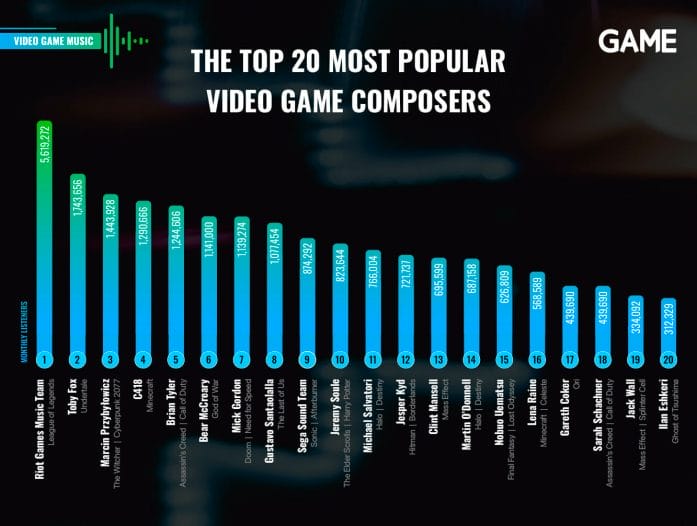 The top 20 most popular video game composers