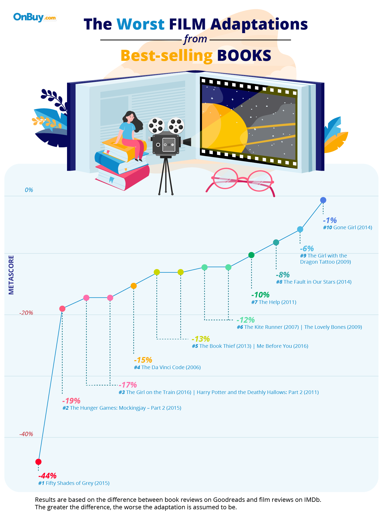 The worst film adaptations from best-selling books