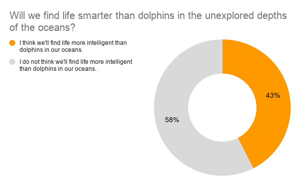 Will we find life smarter than dolphins in the unexplored depths of the oceans?