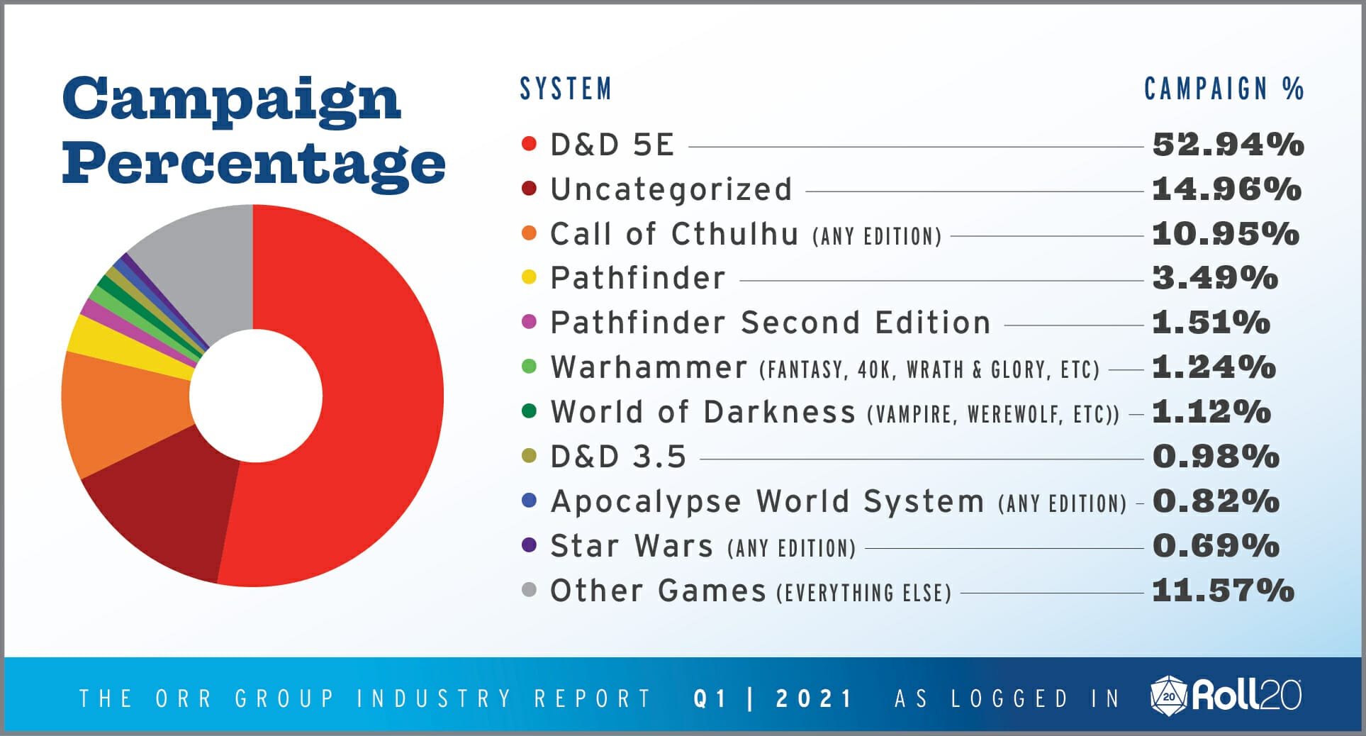 D&D top of the Orr Report 2021 q1