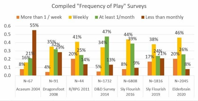 Frequency of plays