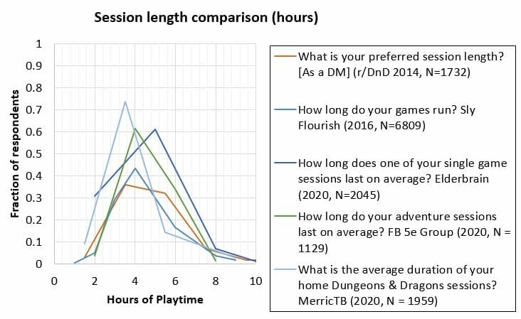 How long do RPG sessions last?