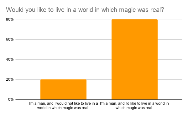 Men in a world of magic
