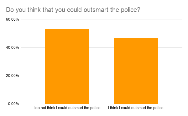 Do you think that you could outsmart the police?