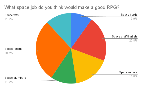 What space job do you think would make a good RPG? original results