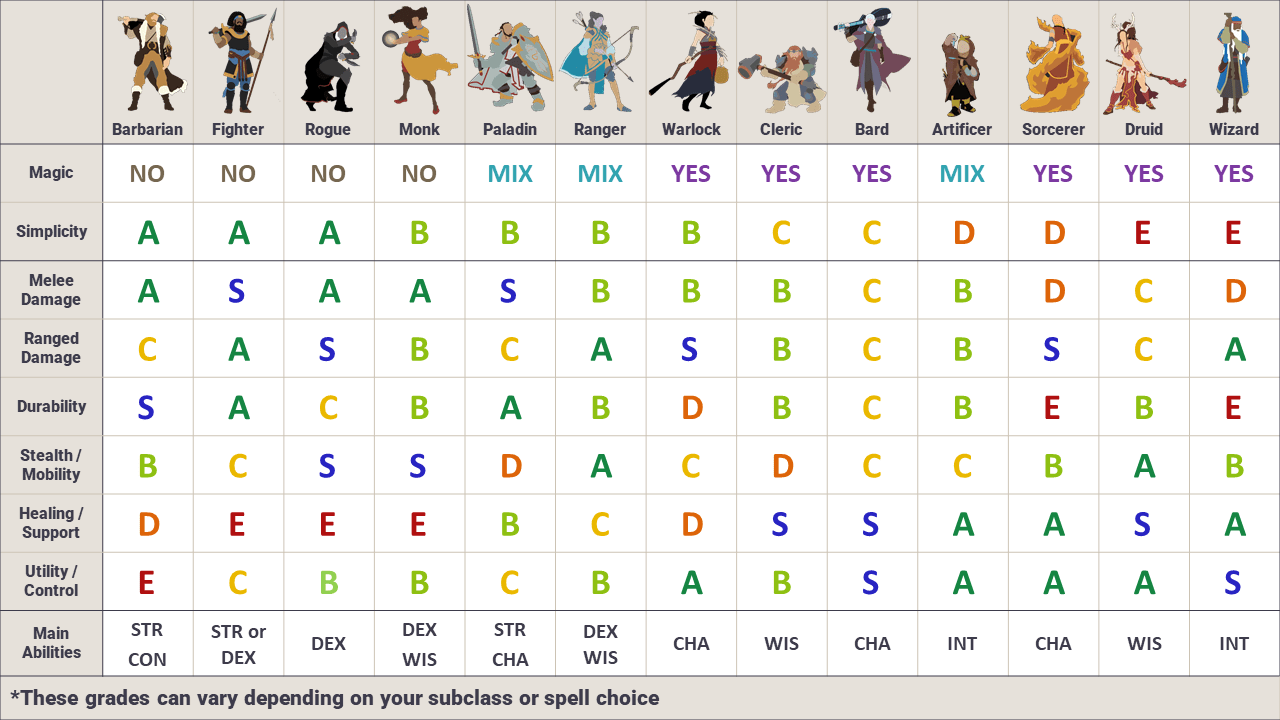 Visual Aid I'm new to D& what character class should I play?