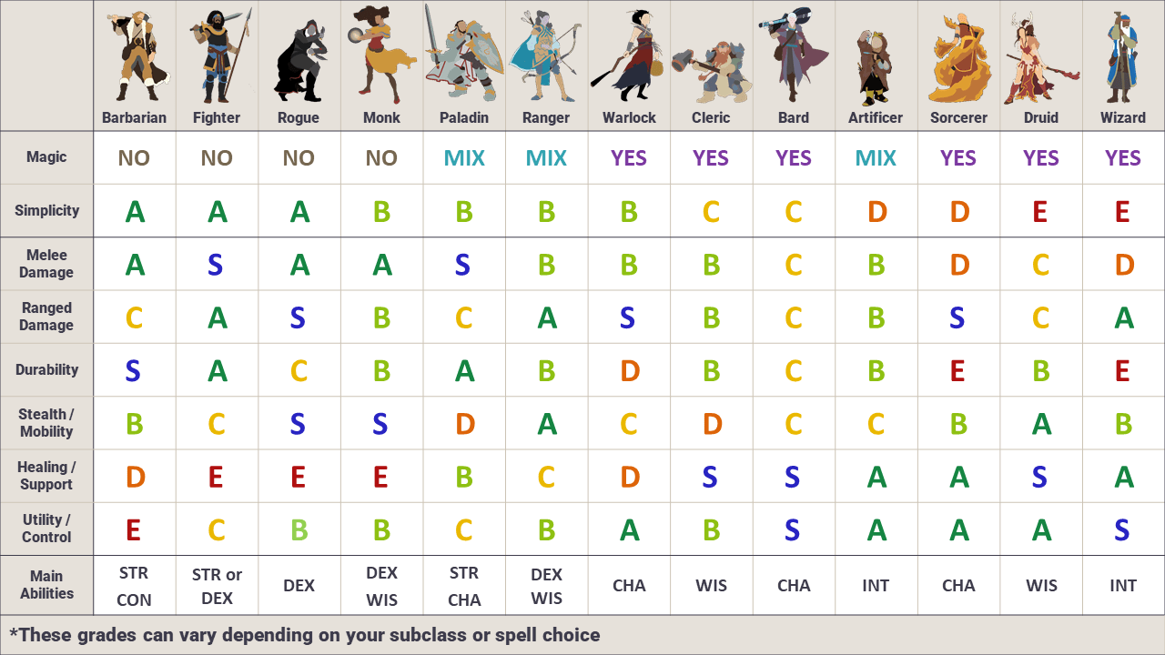 D&D character chart