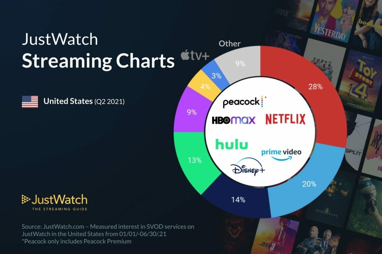 Who Is Winning The Streaming War?