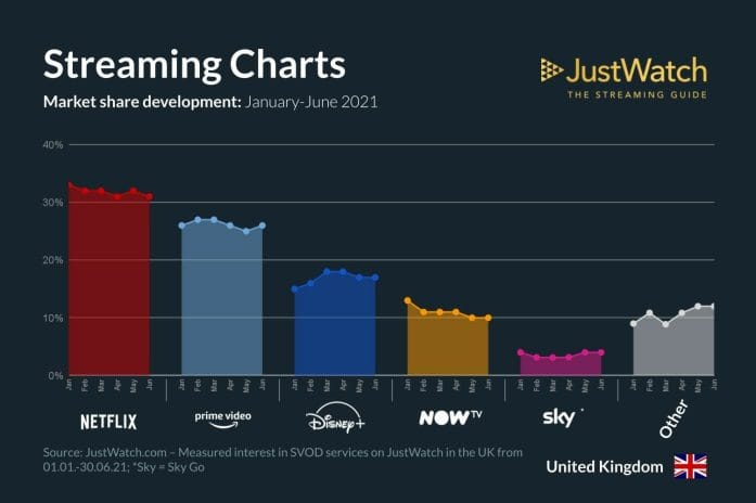 JustWatch UK stats