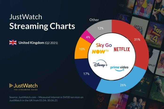JustWatch UK stats
