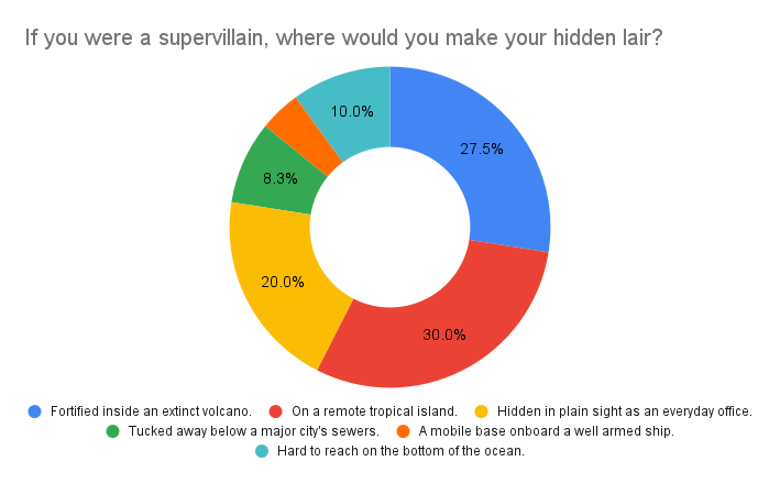 If you were a supervillain, where would you make your hidden lair? Poll results