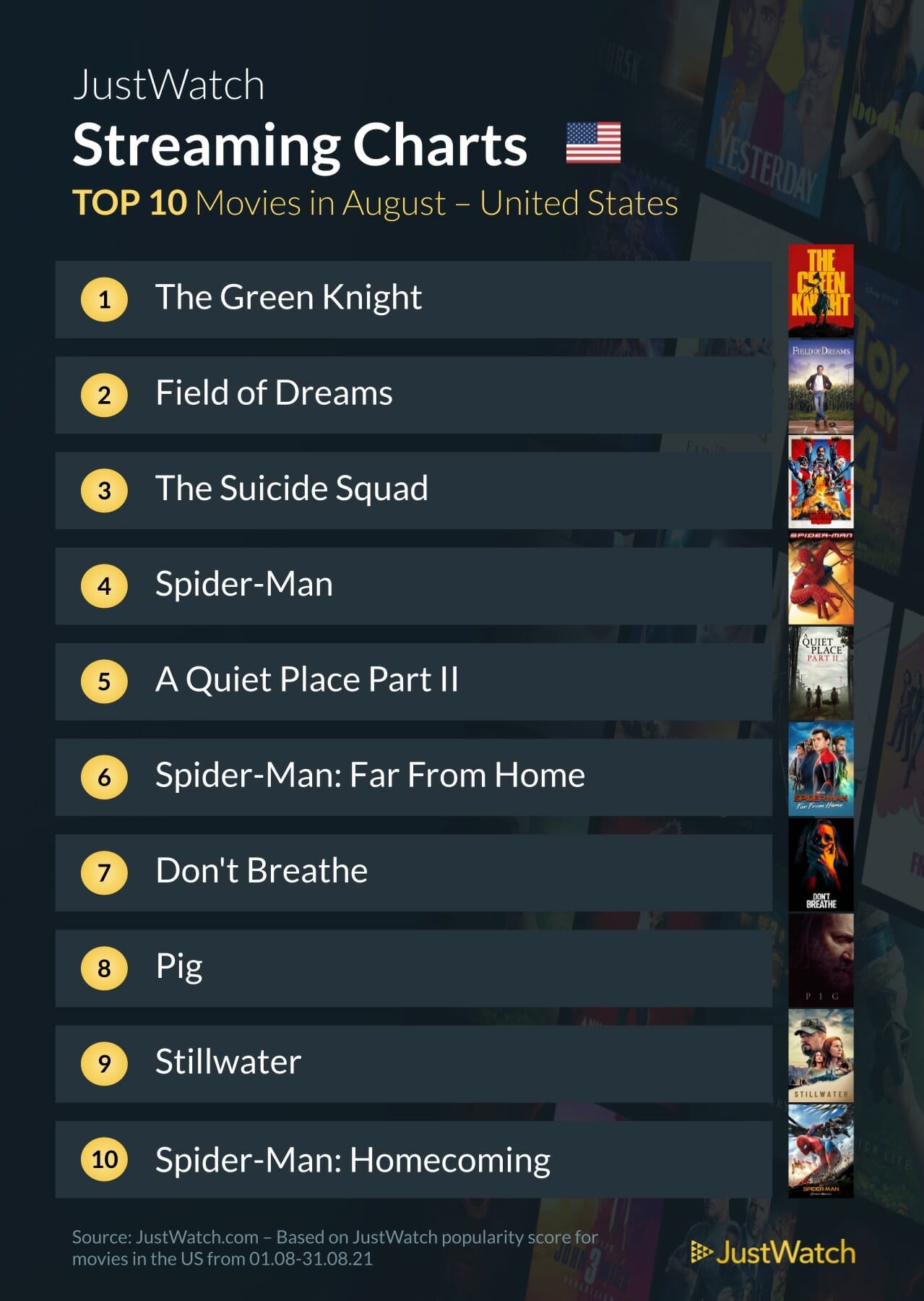 JustWatch August 2021