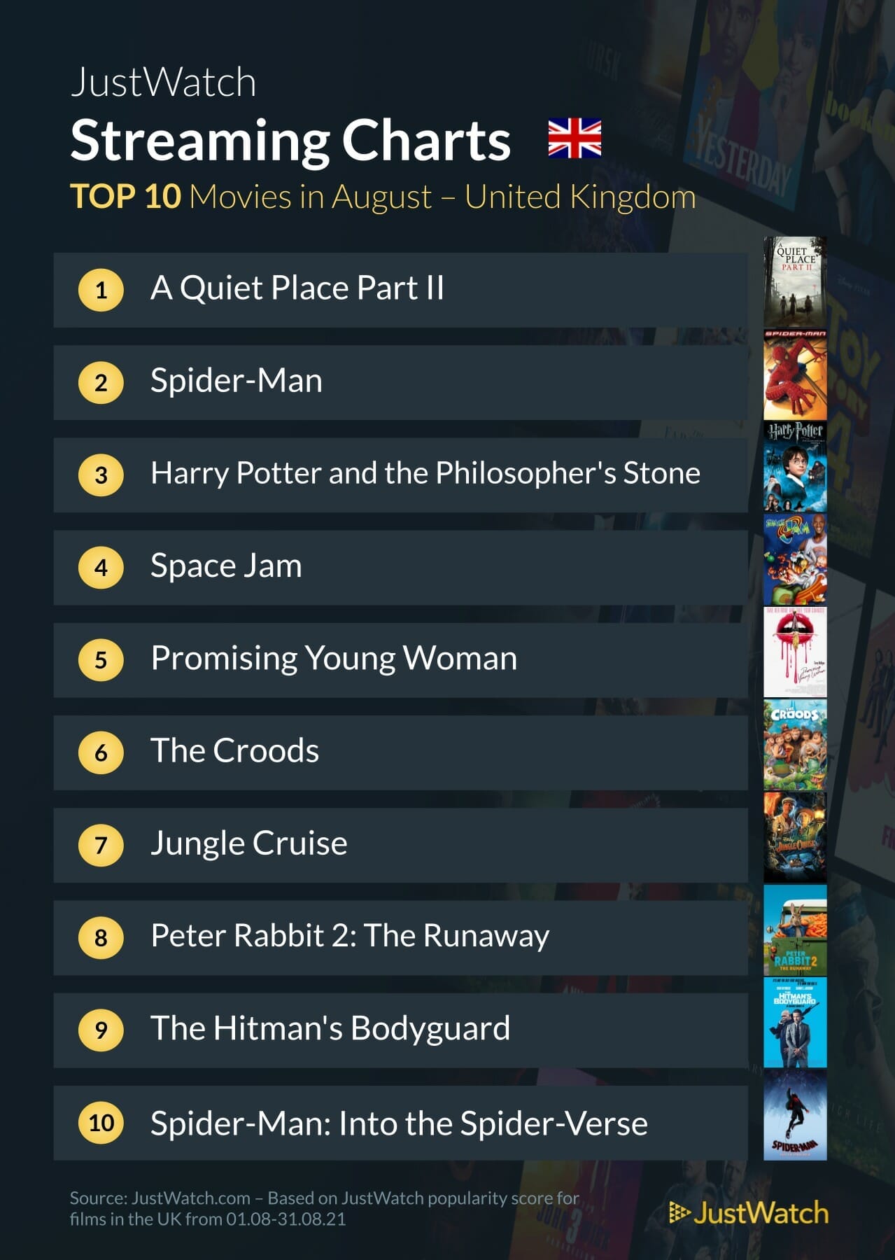 JustWatch August 2021