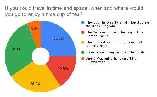 Pie chart of tea stats
