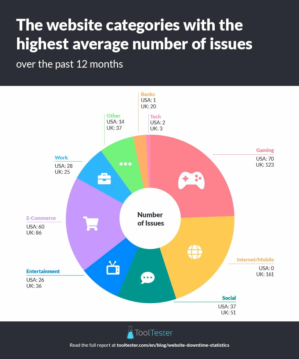Website categories with most issues