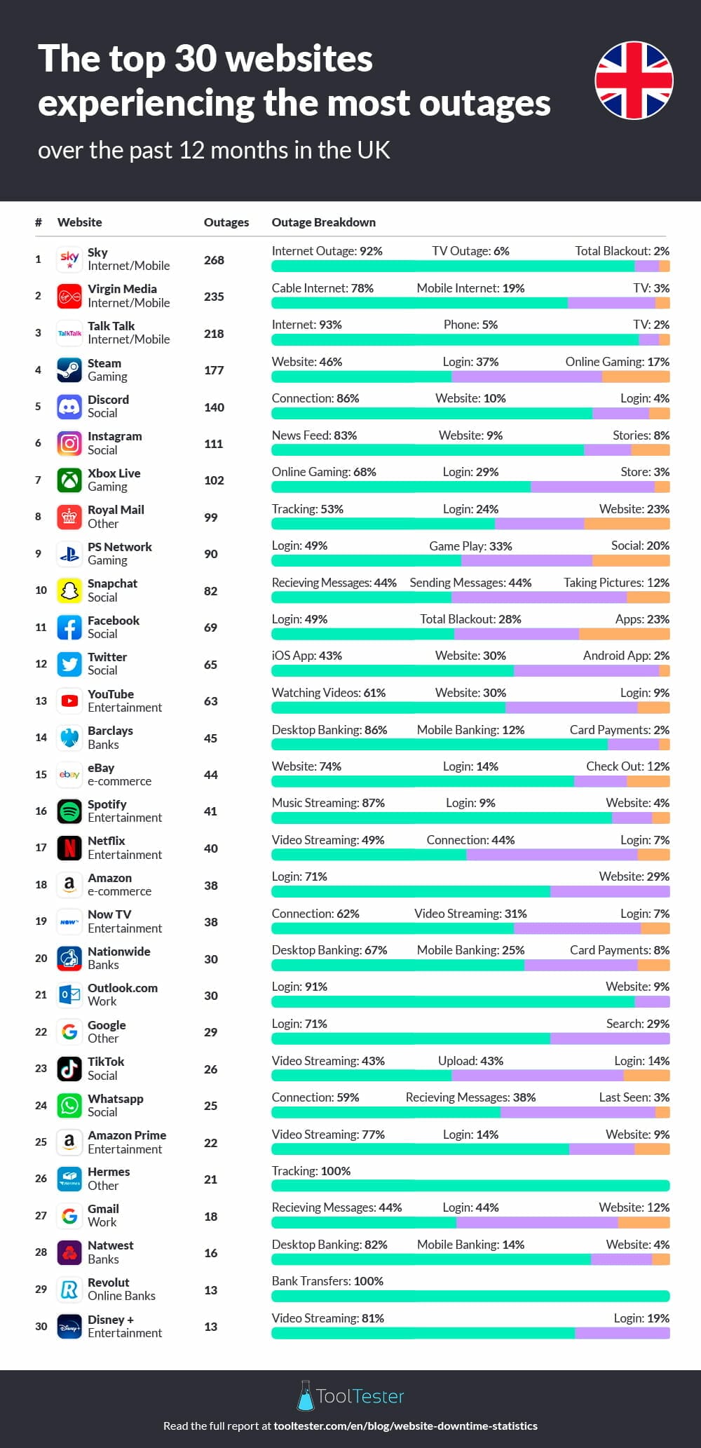 Top 30 websites with outages - UK