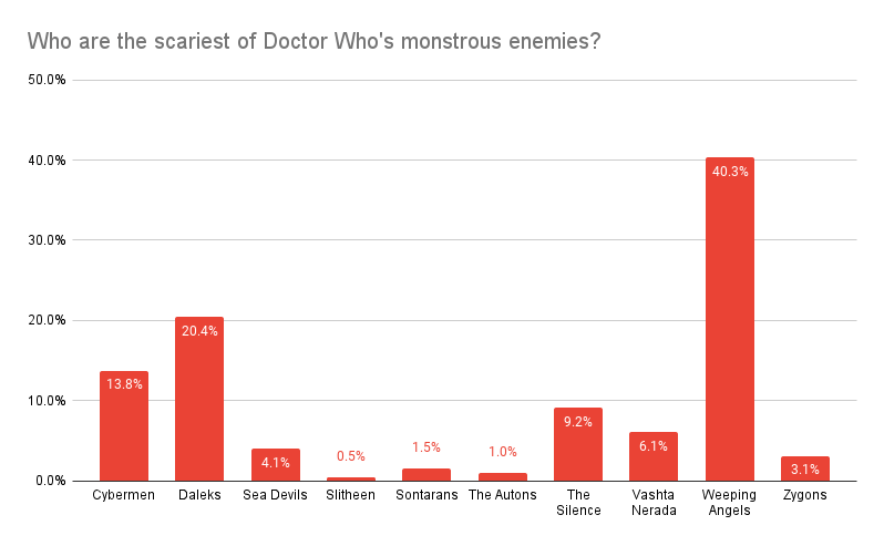 Who are the scariest of Doctor Who's monstrous enemies?