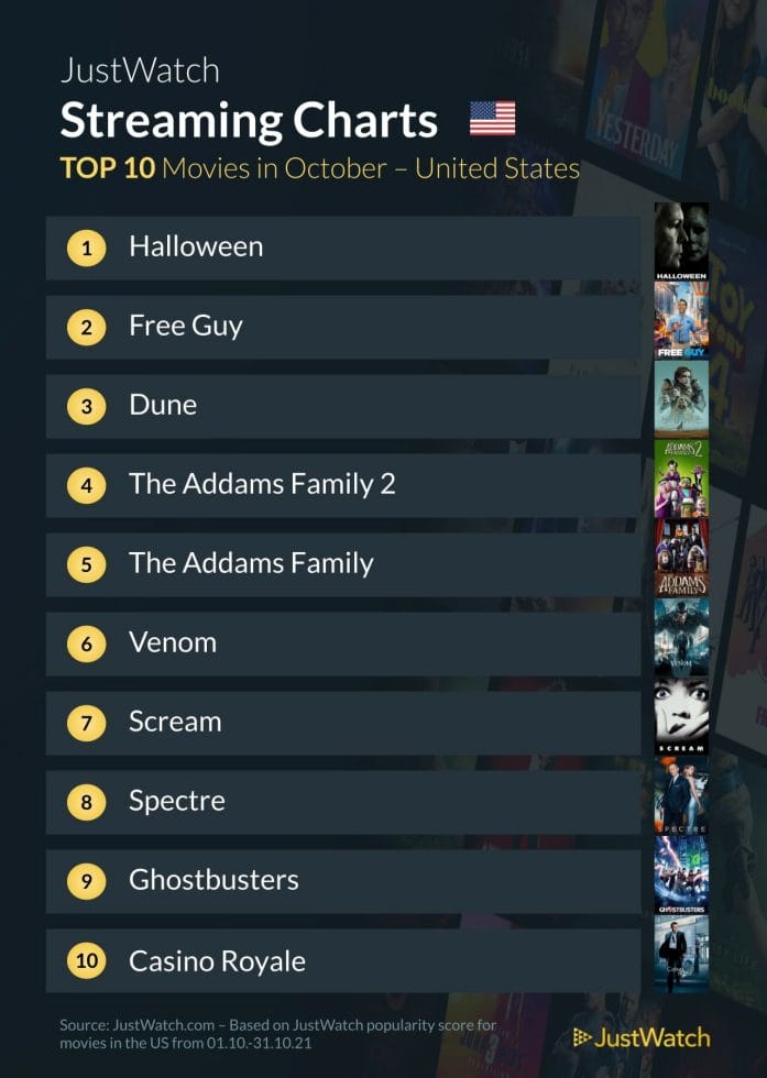 Most popular movies in October - US