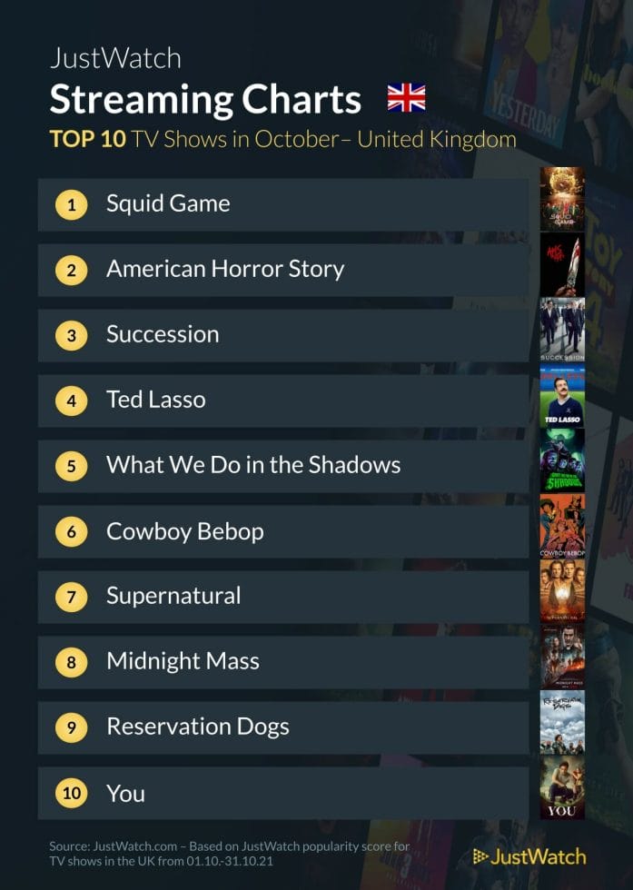 Most popular TV in October - UK