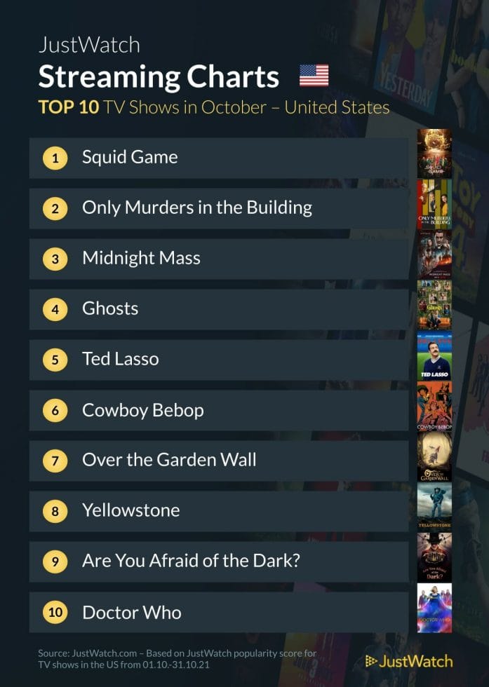 Most popular TV in October - US
