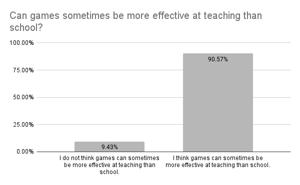 Can games sometimes be more effective at teaching than school?
