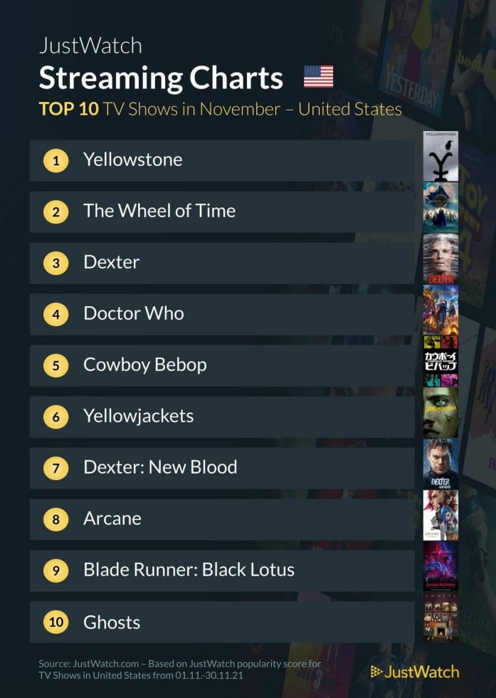 Most popular shows in November - US