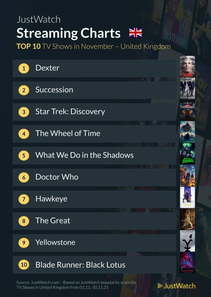 Most popular shows in November - UK