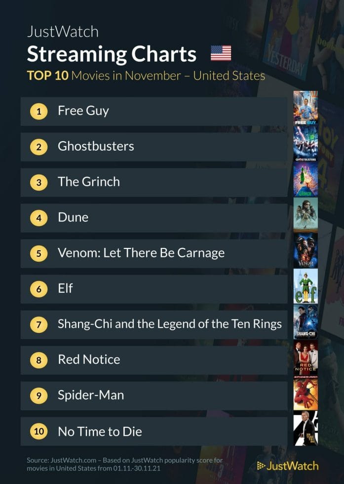 Most popular movies in November - US