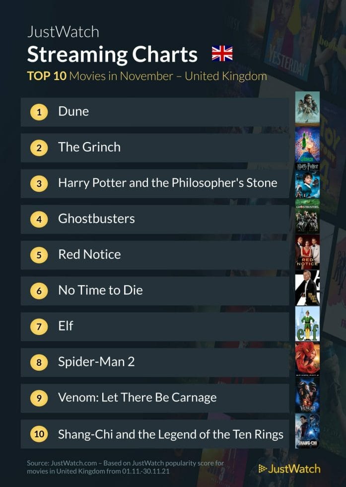 Most popular movies in November - UK