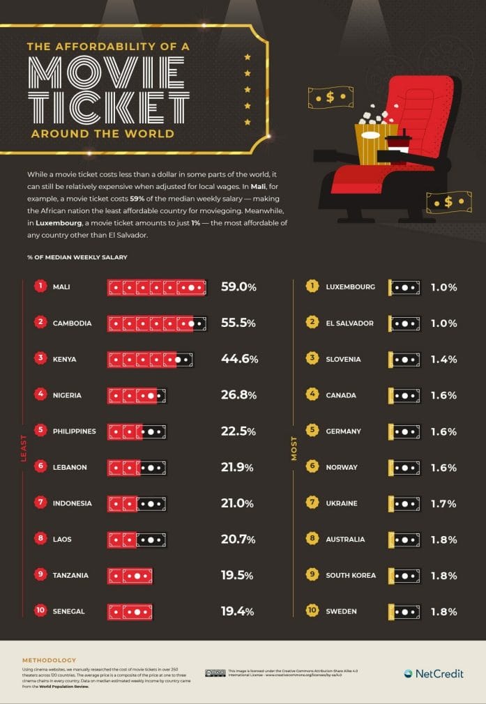 The affordability of a movie ticket