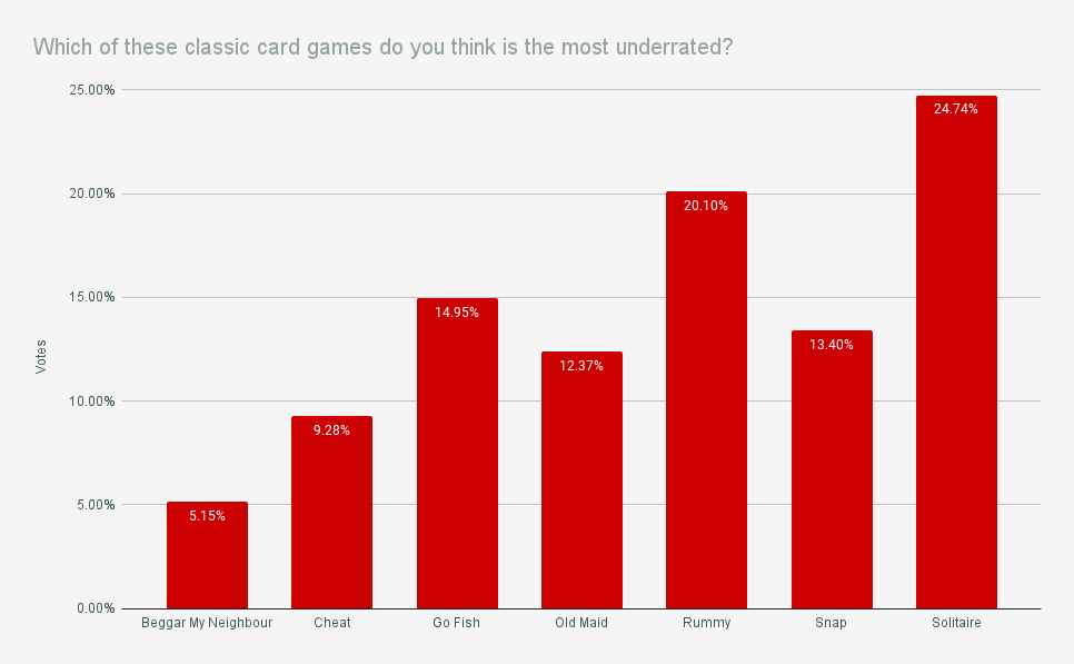 Which of these classic card games do you think is the most underrated? 