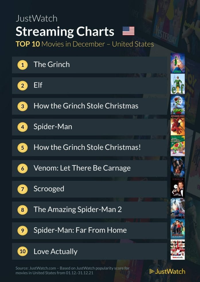 JustWatch top movies in the US