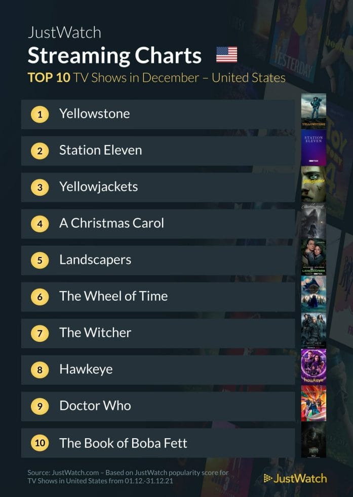 JustWatch top shows in the US