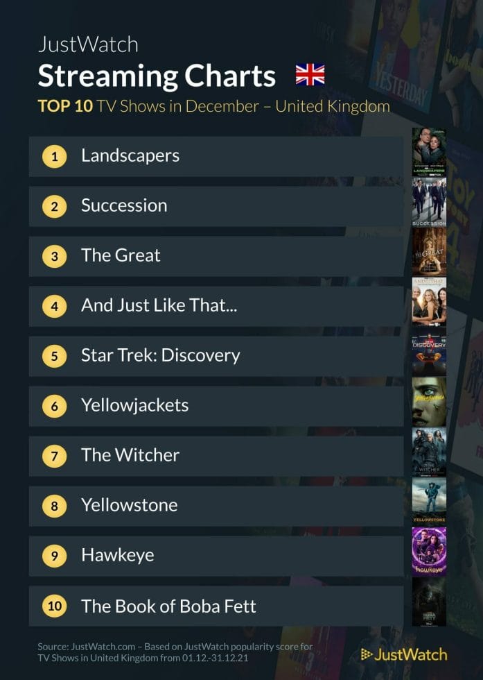 JustWatch top shows in the UK