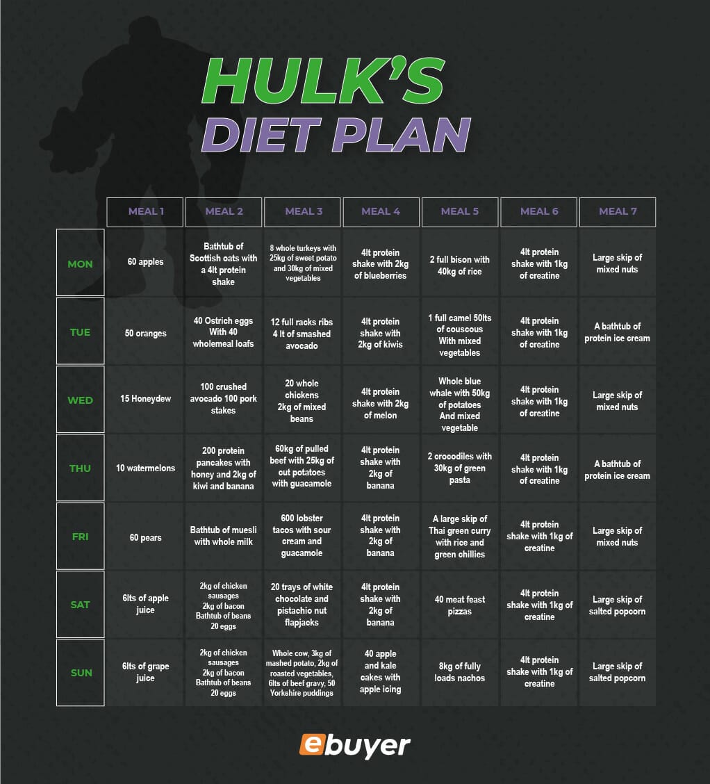 Hulk's Diet Plan