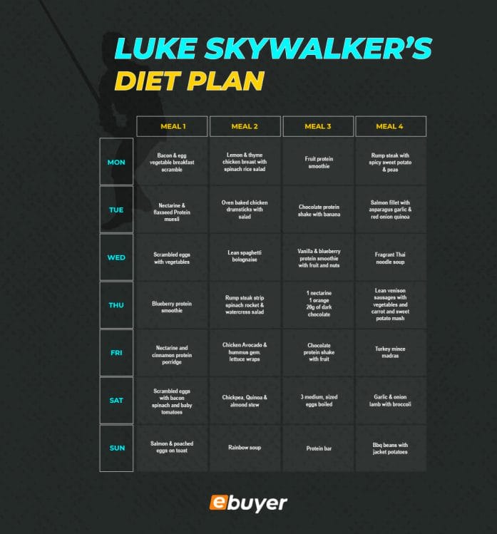Luke Skywalker's DIet Plan