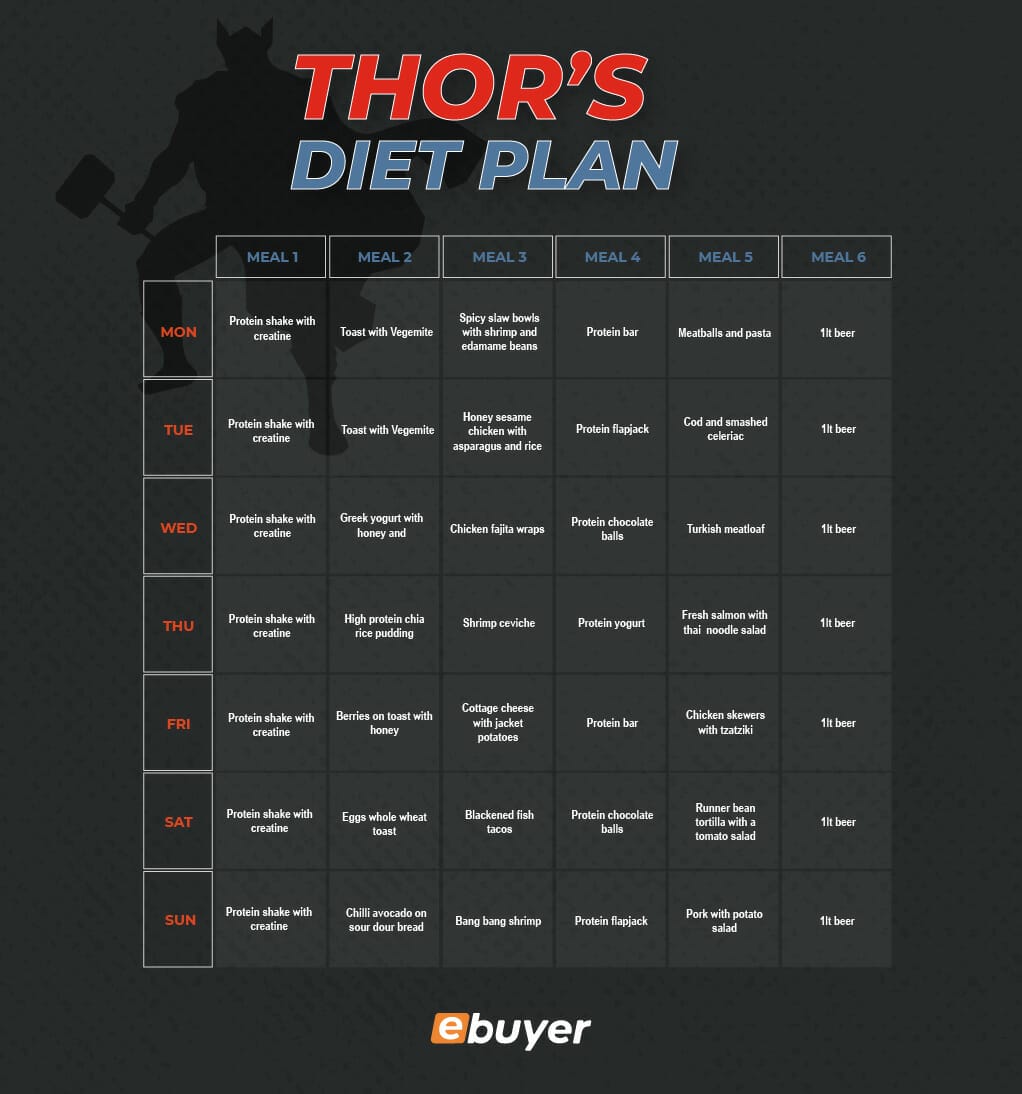 Thor's Diet Plan