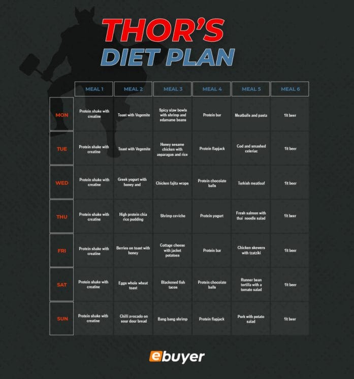 Thor's Diet Plan