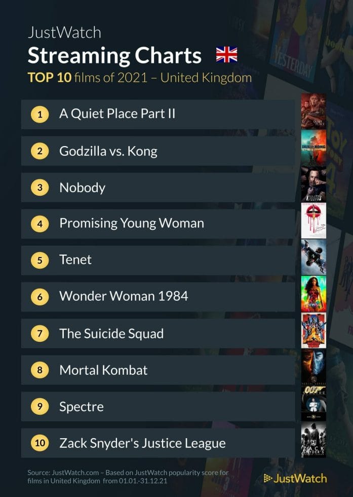 Most popular movies on streaming platforms in 2021 -- UK