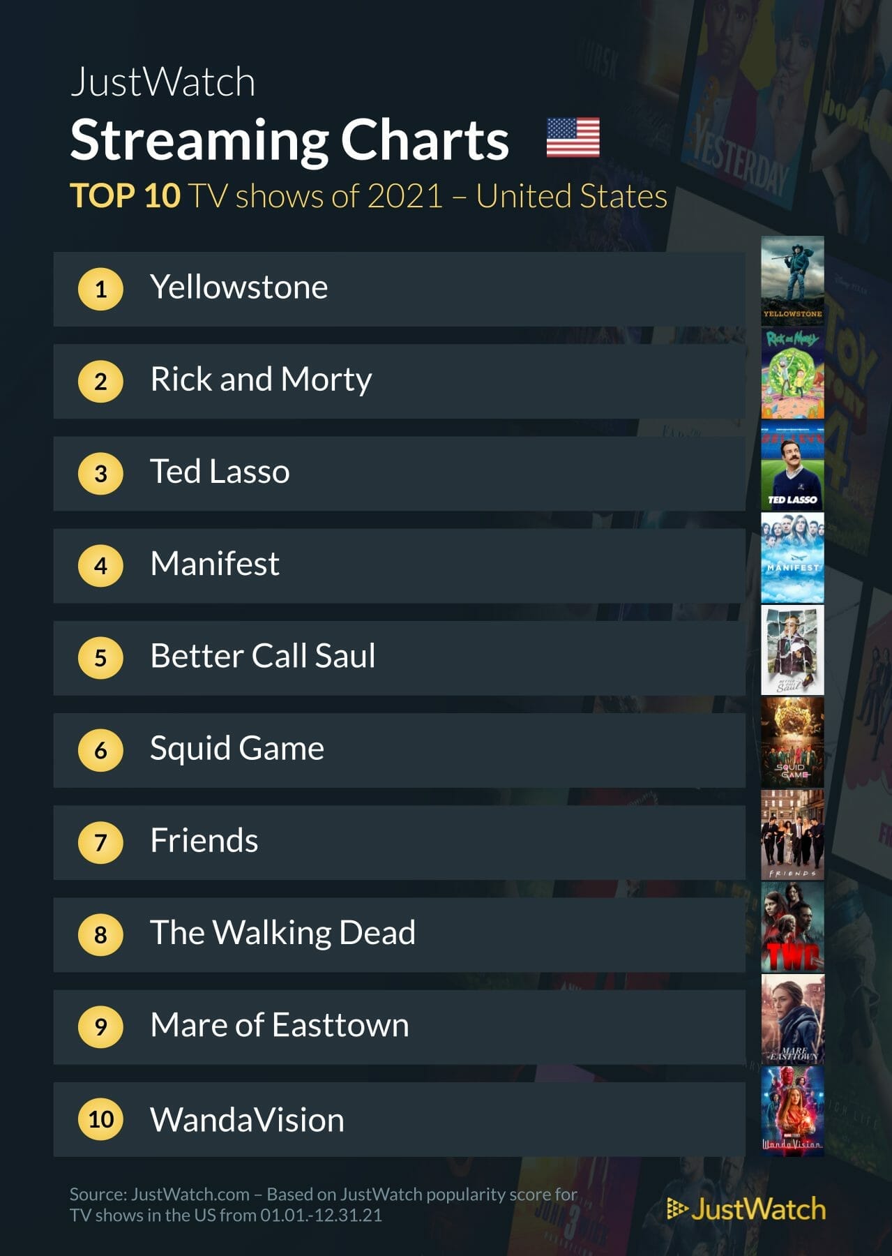 Most popular TV shows on streaming platforms in 2021 -- US