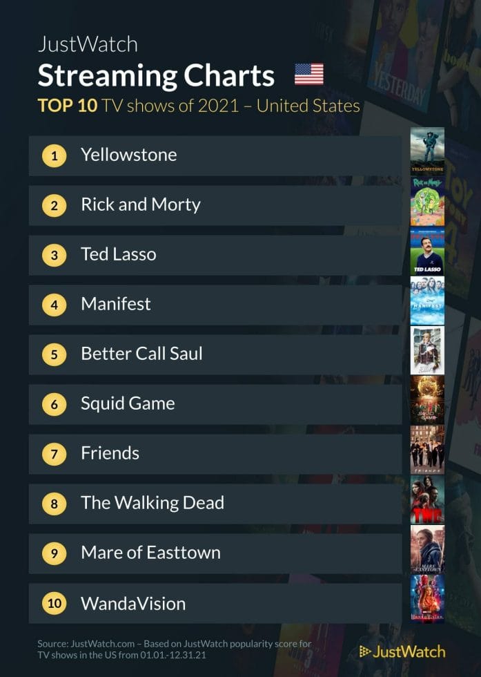 Most popular TV shows on streaming platforms in 2021 -- US