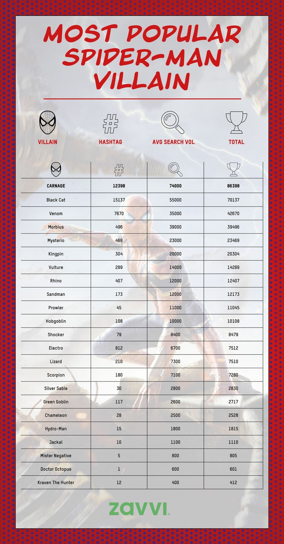 Most popular Spider-man villain