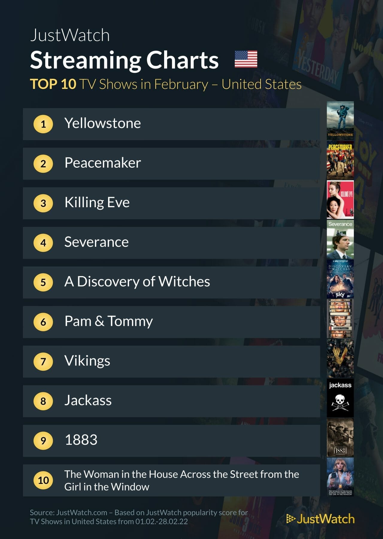 JustWatch's February streaming charts Peacemaker frustration