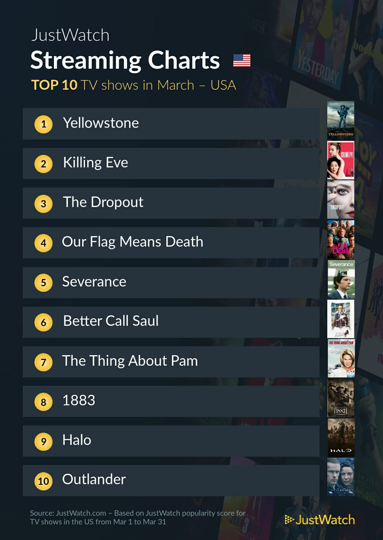 Most popular TV shows to stream in March 2022