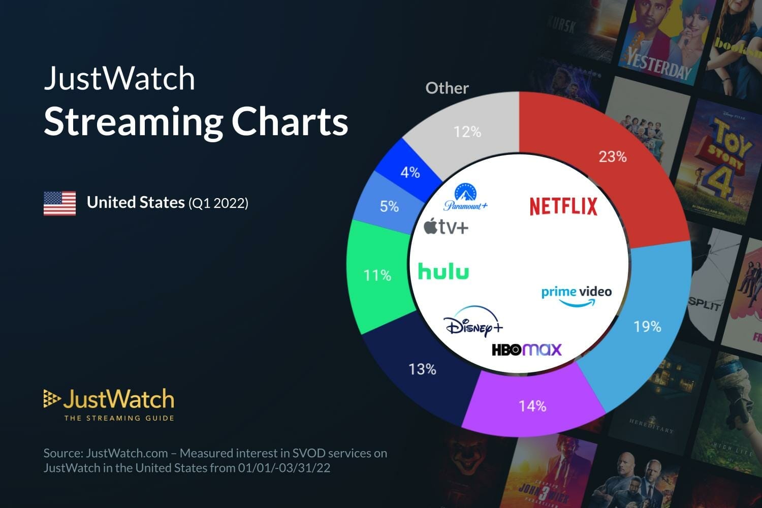 JustWatch data Rollercoasters for streaming platforms