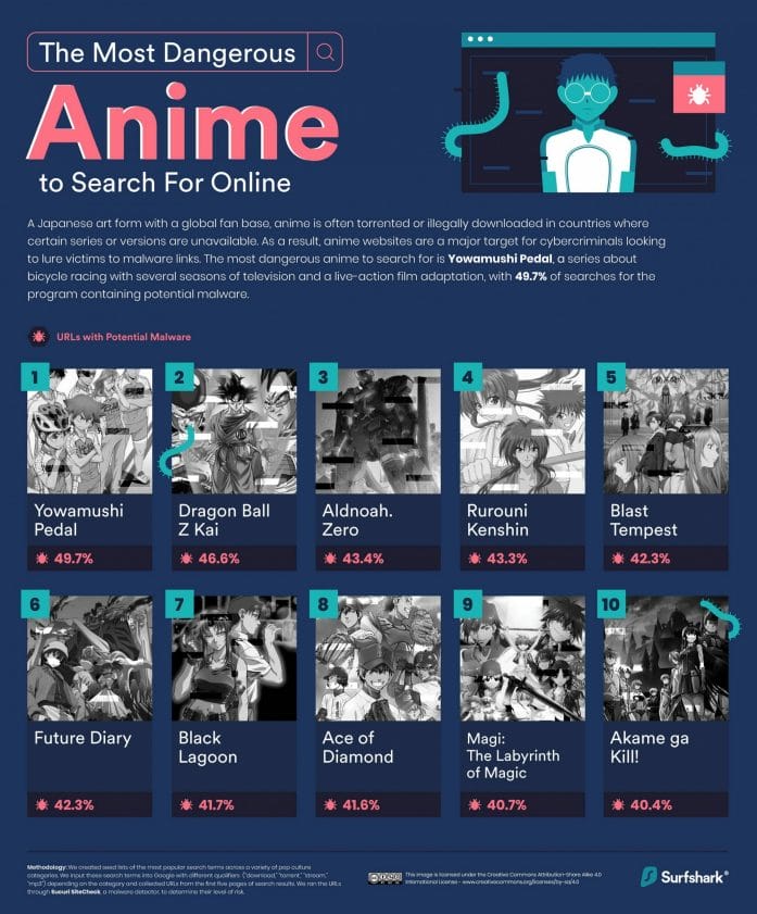 The most malware-ridden anime searches